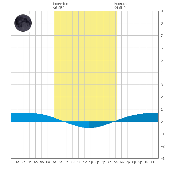 Rainbow Bridge tide chart for Friday, December 19, 2025