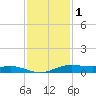 Rainbow Bridge tide chart for Monday, December 1, 2025