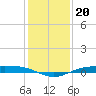 Rainbow Bridge tide chart for Saturday, December 20, 2025