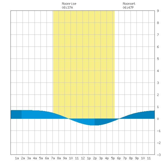 Rainbow Bridge tide chart for Sunday, December 21, 2025