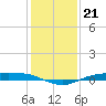 Rainbow Bridge tide chart for Sunday, December 21, 2025