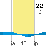 Rainbow Bridge tide chart for Monday, December 22, 2025
