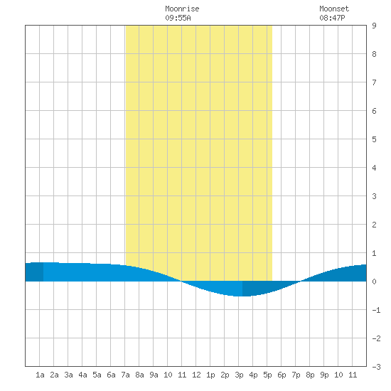 Rainbow Bridge tide chart for Tuesday, December 23, 2025