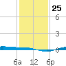 Rainbow Bridge tide chart for Thursday, December 25, 2025