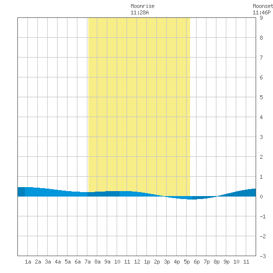 Rainbow Bridge tide chart for Friday, December 26, 2025