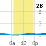 Rainbow Bridge tide chart for Sunday, December 28, 2025