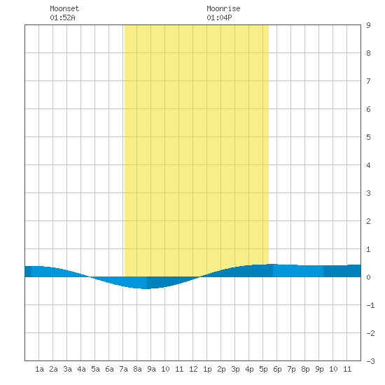 Rainbow Bridge tide chart for Monday, December 29, 2025