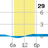 Rainbow Bridge tide chart for Monday, December 29, 2025
