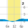 Rainbow Bridge tide chart for Tuesday, December 2, 2025