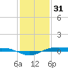 Rainbow Bridge tide chart for Wednesday, December 31, 2025