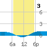 Rainbow Bridge tide chart for Wednesday, December 3, 2025
