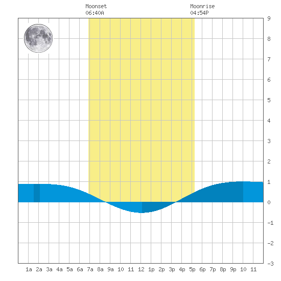 Rainbow Bridge tide chart for Thursday, December 4, 2025