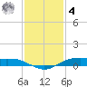 Rainbow Bridge tide chart for Thursday, December 4, 2025