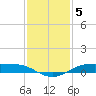 Rainbow Bridge tide chart for Friday, December 5, 2025