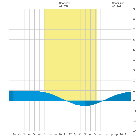 Rainbow Bridge tide chart for Sunday, December 7, 2025
