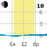 Rainbow Bridge tide chart for Saturday, January 10, 2026