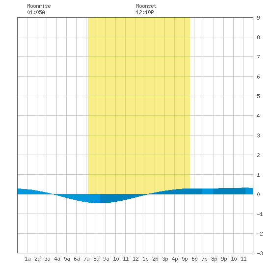 Rainbow Bridge tide chart for Sunday, January 11, 2026