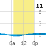 Rainbow Bridge tide chart for Sunday, January 11, 2026