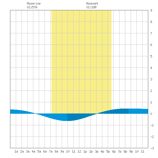 Rainbow Bridge tide chart for Tuesday, January 13, 2026