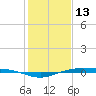 Rainbow Bridge tide chart for Tuesday, January 13, 2026