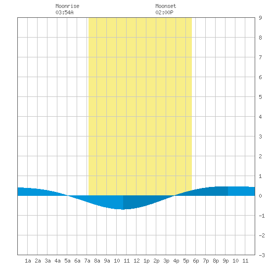 Rainbow Bridge tide chart for Wednesday, January 14, 2026