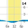 Rainbow Bridge tide chart for Wednesday, January 14, 2026