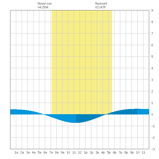 Rainbow Bridge tide chart for Thursday, January 15, 2026