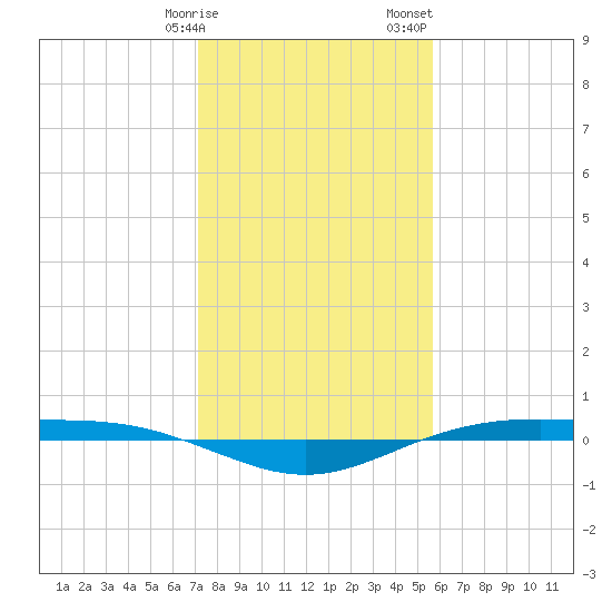 Rainbow Bridge tide chart for Friday, January 16, 2026