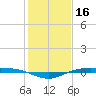 Rainbow Bridge tide chart for Friday, January 16, 2026