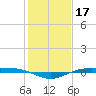 Rainbow Bridge tide chart for Saturday, January 17, 2026