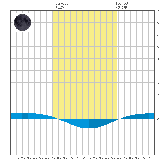 Rainbow Bridge tide chart for Sunday, January 18, 2026