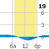 Rainbow Bridge tide chart for Monday, January 19, 2026
