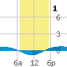 Rainbow Bridge tide chart for Thursday, January 1, 2026