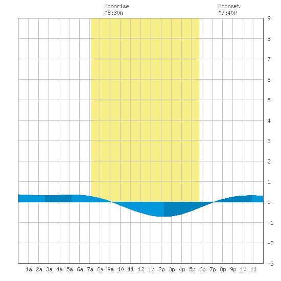 Rainbow Bridge tide chart for Tuesday, January 20, 2026