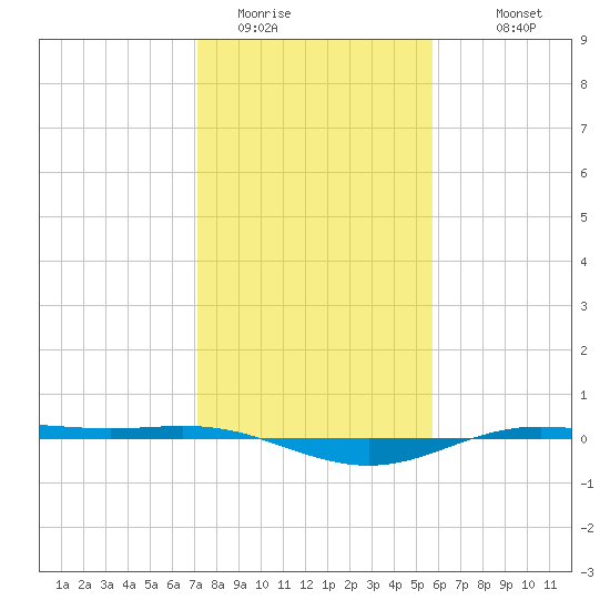Rainbow Bridge tide chart for Wednesday, January 21, 2026
