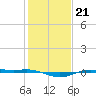 Rainbow Bridge tide chart for Wednesday, January 21, 2026