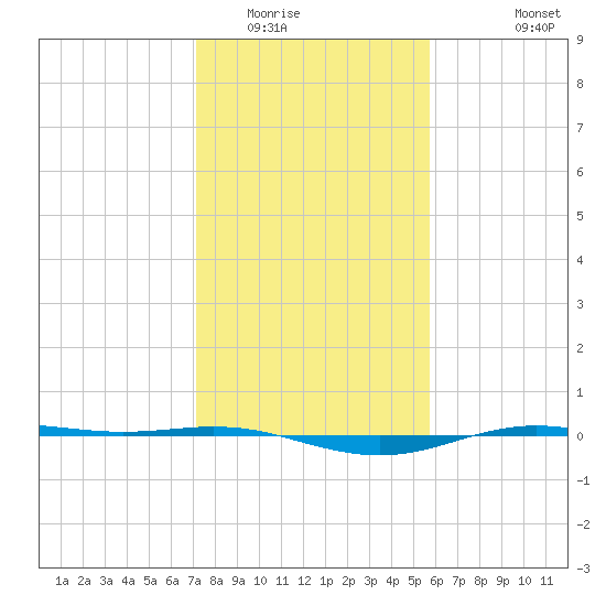 Rainbow Bridge tide chart for Thursday, January 22, 2026