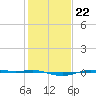 Rainbow Bridge tide chart for Thursday, January 22, 2026
