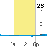 Rainbow Bridge tide chart for Friday, January 23, 2026