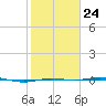 Rainbow Bridge tide chart for Saturday, January 24, 2026