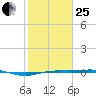Rainbow Bridge tide chart for Sunday, January 25, 2026
