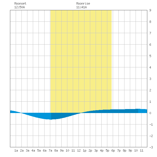 Rainbow Bridge tide chart for Monday, January 26, 2026