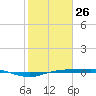 Rainbow Bridge tide chart for Monday, January 26, 2026