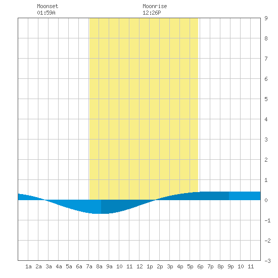 Rainbow Bridge tide chart for Tuesday, January 27, 2026