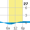 Rainbow Bridge tide chart for Tuesday, January 27, 2026