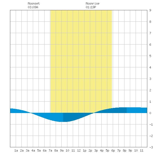 Rainbow Bridge tide chart for Wednesday, January 28, 2026
