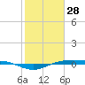 Rainbow Bridge tide chart for Wednesday, January 28, 2026