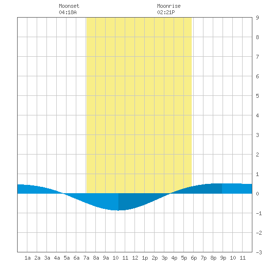 Rainbow Bridge tide chart for Thursday, January 29, 2026