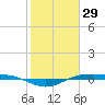 Rainbow Bridge tide chart for Thursday, January 29, 2026