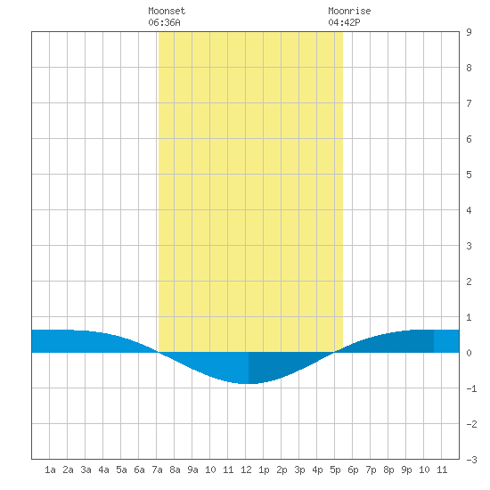 Rainbow Bridge tide chart for Friday, January 2, 2026